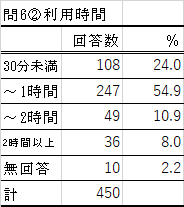 問6-2の表