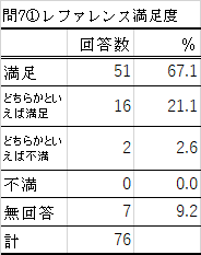 問7-1満足度の表