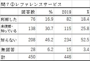 問7-1の表