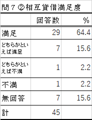 問7-2満足度の表