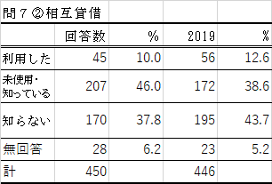 問7-2の表