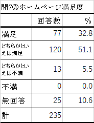 問7-3満足度の表