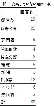 問8不足分野の表