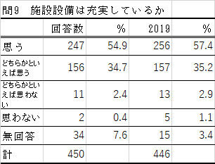 問9の表