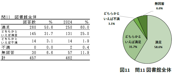 ［問11］図書館全体としての満足度はいかがですか