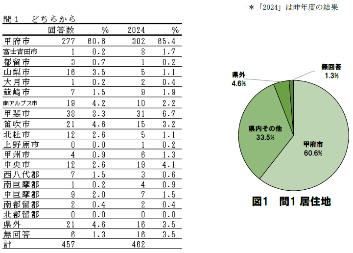 ［問1］どちらから来られましたか