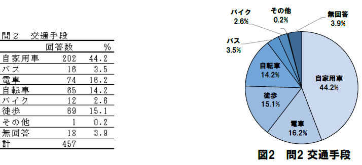 ［問2］当館へ来館する交通手段をお選びください