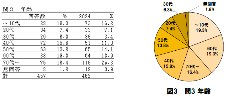［問3］年齢をうかがいます
