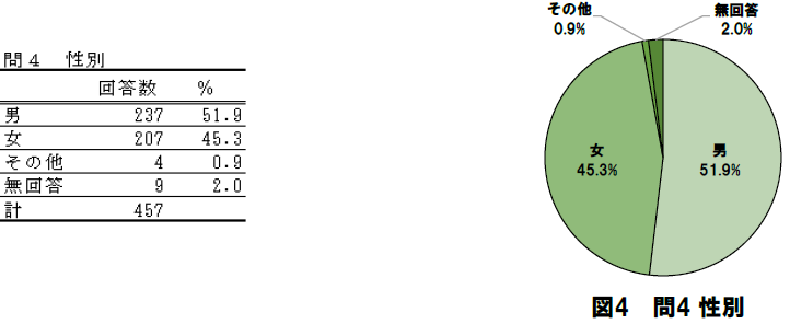 ［問4］性別をうかがいます