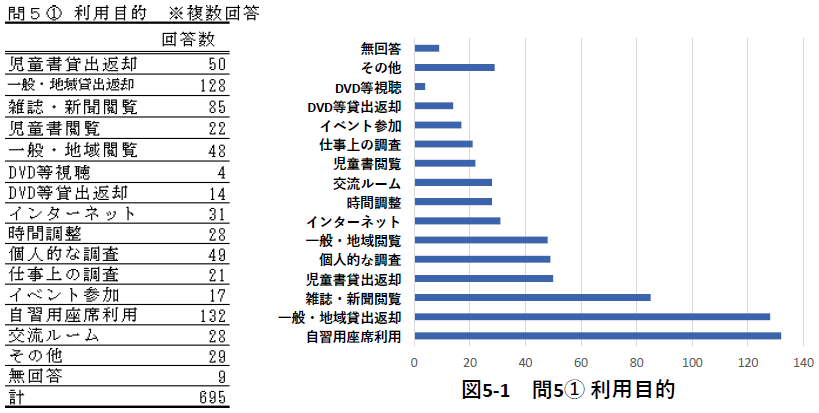 ［問5］今回のご利用についてうかがいます