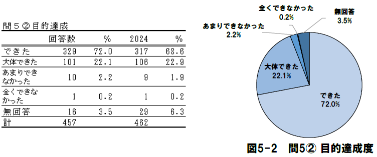 ［問5］今回のご利用についてうかがいます（目的達成度）
