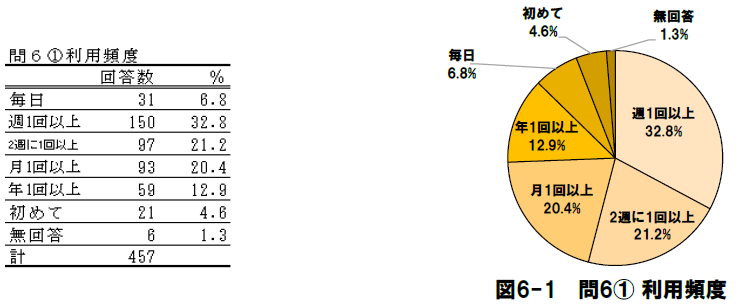 ［問6］当館の利用頻度についてうかがいます