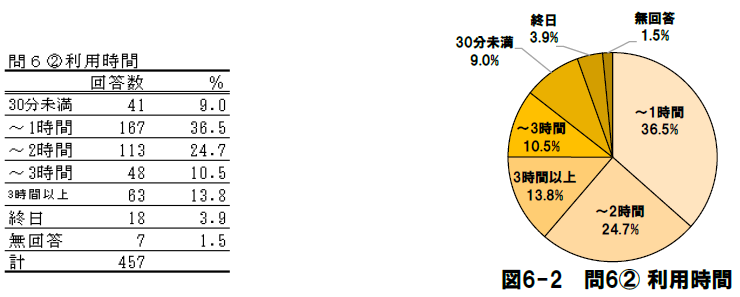 ［問6］当館の滞在時間についてうかがいます