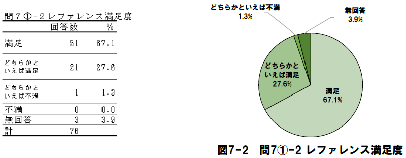 ［問7］サービスについてうかがいます（レファレンス満足度）