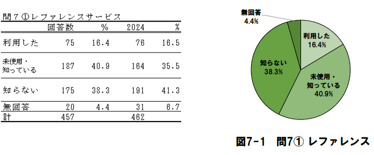 ［問7］サービスについてうかがいます（レファレンスサービス）