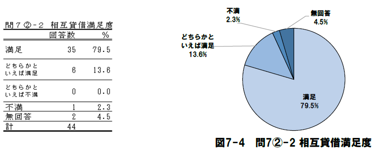 ［問7］サービスについてうかがいます（相互貸借満足度）