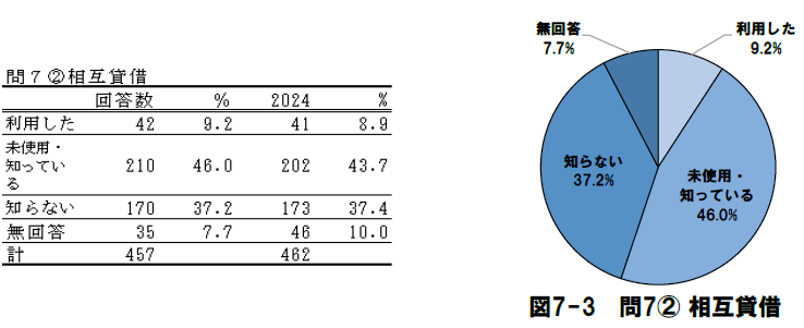 ［問7］サービスについてうかがいます（相互貸借）