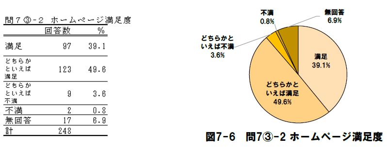 ［問7］サービスについてうかがいます（ホームページ満足度）