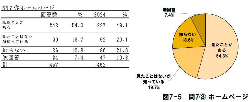 ［問7］サービスについてうかがいます（ホームページ）