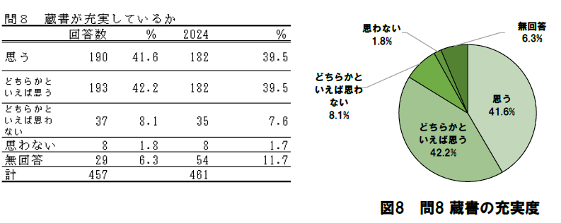 ［問8］当館所蔵資料は充実していると思いますか