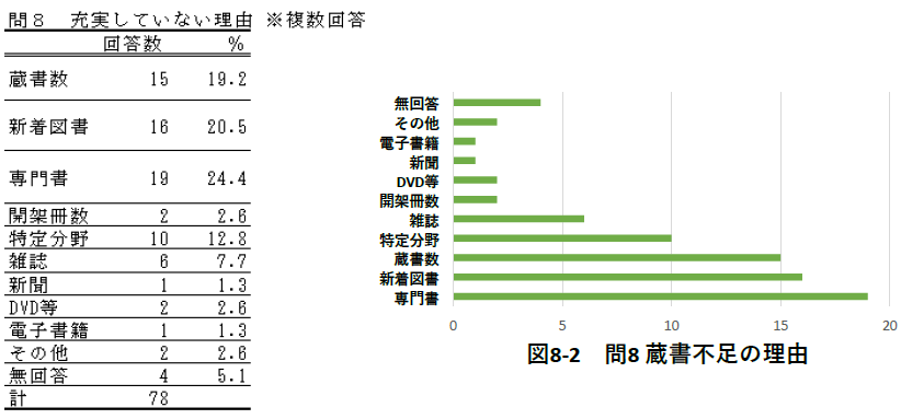 ［問8］当館所蔵資料は充実していると思いますか（充実していない理由）