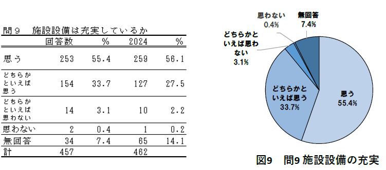 ［問9］図書館の施設・設備は充実していると思いますか