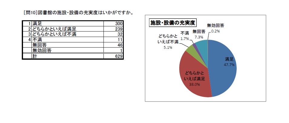 利用者アンケート結果H27問10