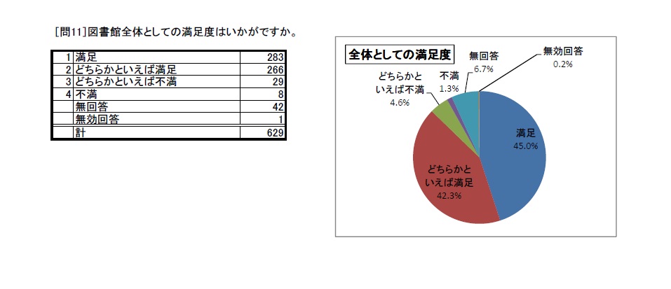 利用者アンケート結果H27問11