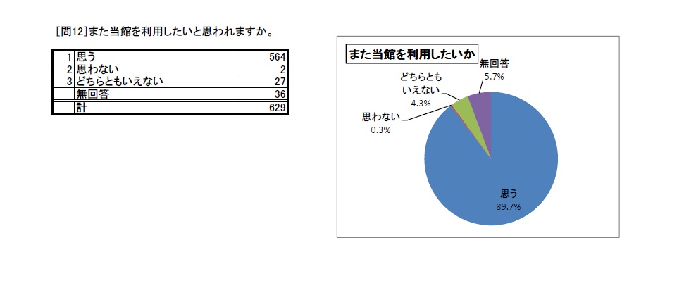 利用者アンケート結果H27問12