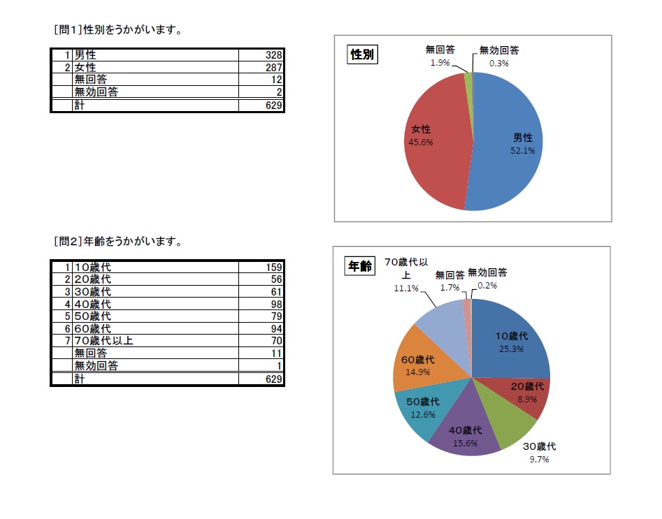 利用者アンケート結果H27問1問2