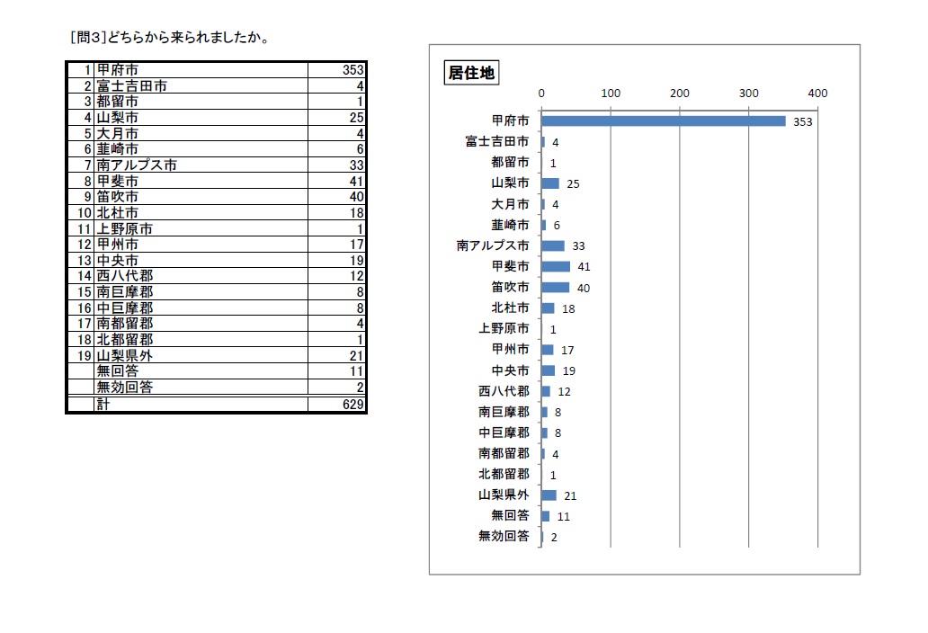 利用者アンケートH27問3