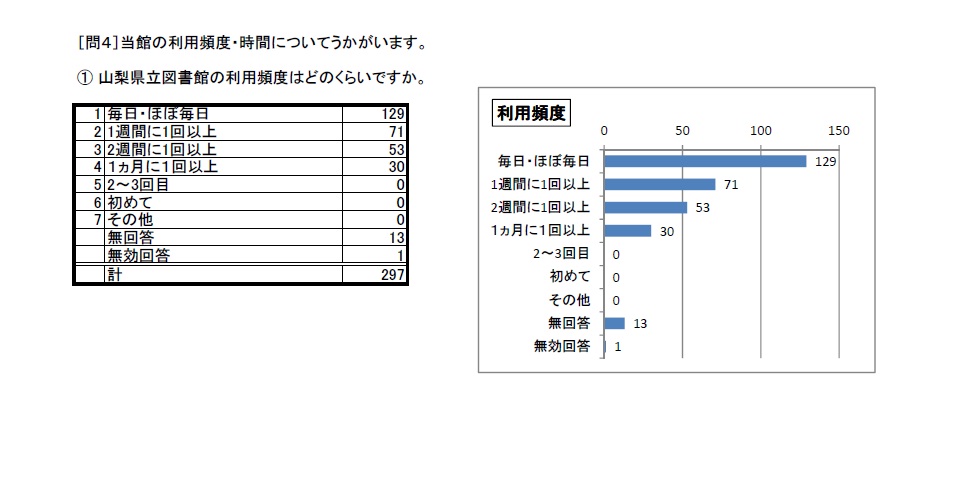 利用者アンケート結果H27問4-1