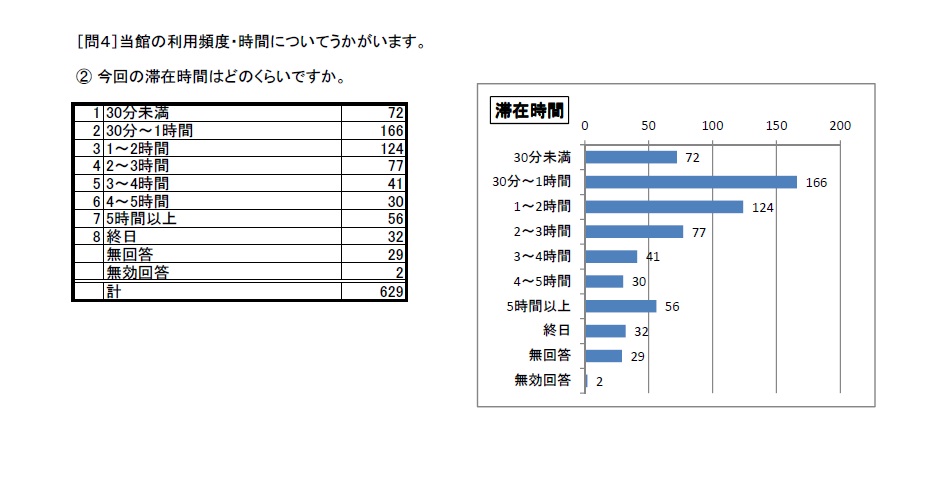 利用者アンケート結果H27問4-2