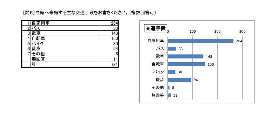 利用者アンケート結果H27問7