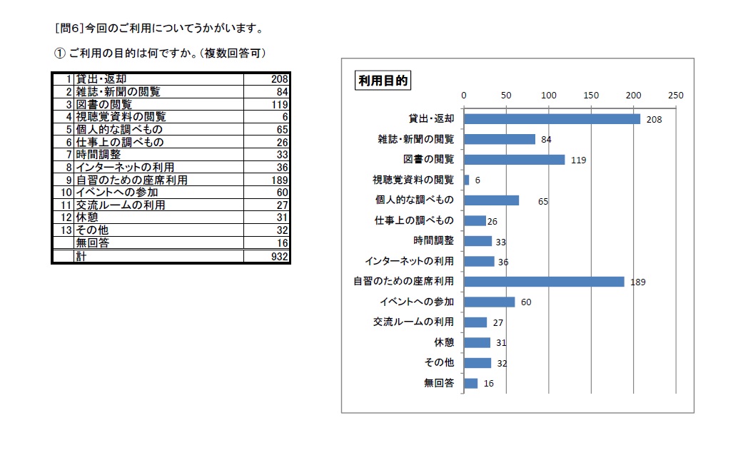 利用者アンケート結果H27問6-2