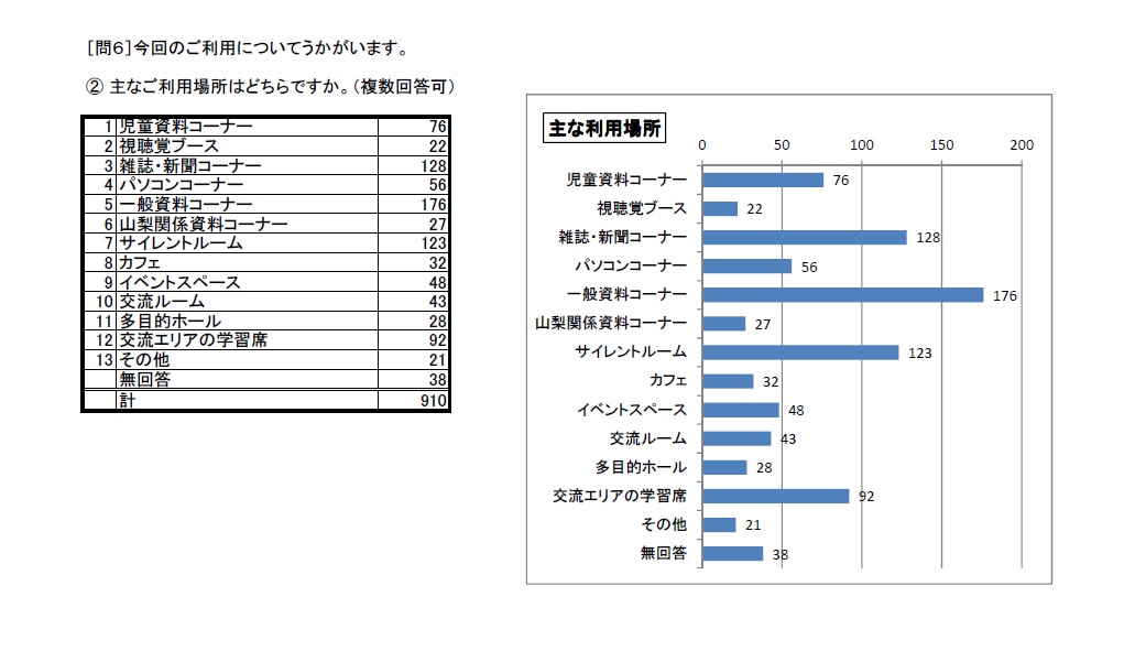 利用者アンケート結果H27問6-2