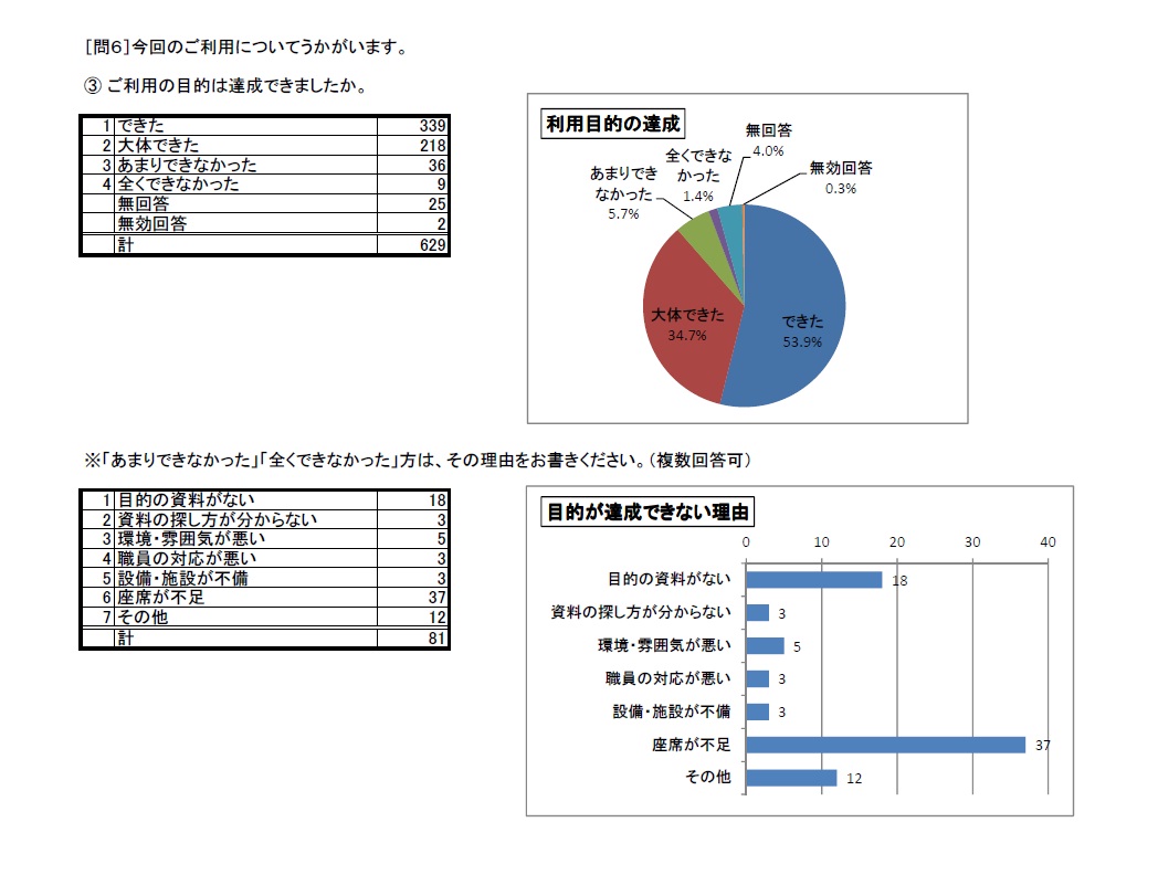 利用者アンケート結果H27問6-3