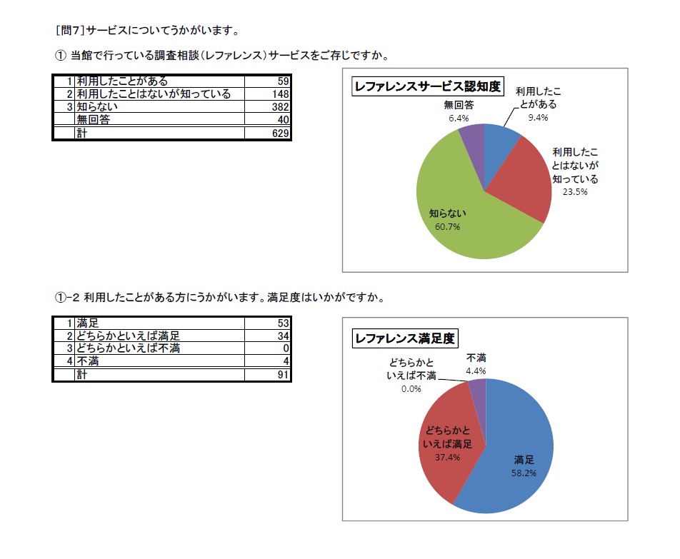 利用者アンケート結果H27問7-1