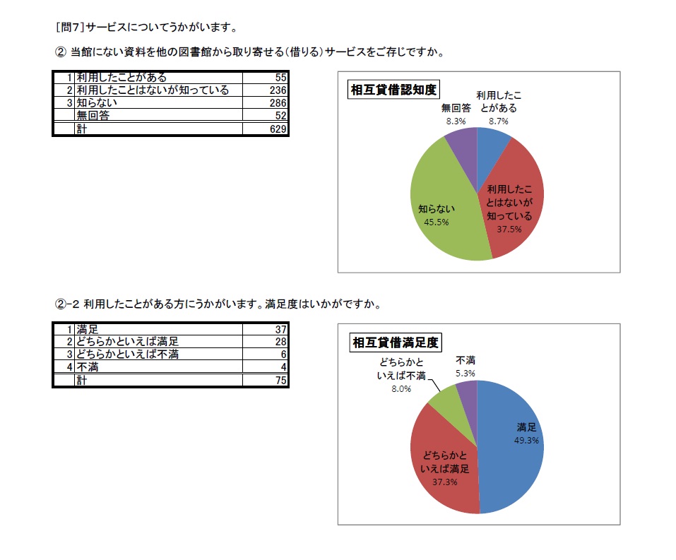 利用者アンケート結果H27問7-2