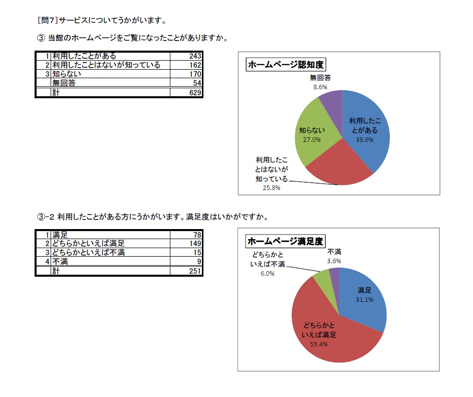 利用者アンケート結果H27問7-3