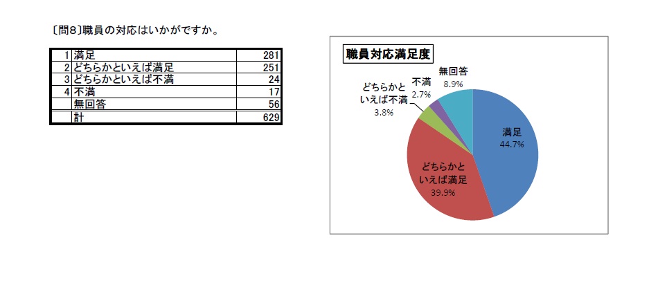 利用者アンケート結果H27問8