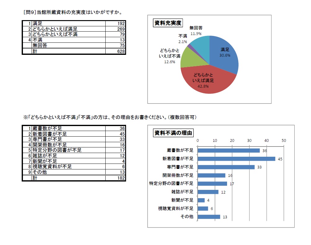 利用者アンケート結果H27問9