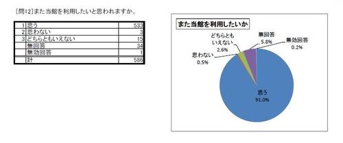 利用者アンケート2016問12