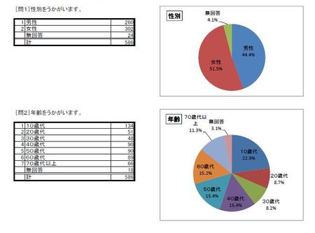 利用者アンケート2016問1問2