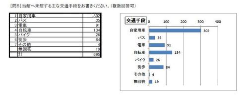 利用者アンケート2016問5