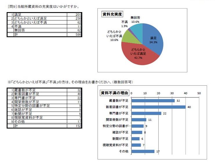 利用者アンケート2016問9