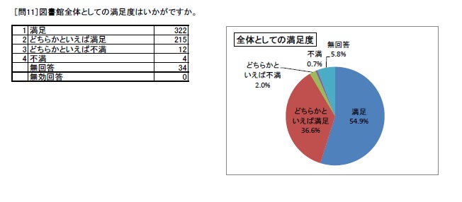 問11