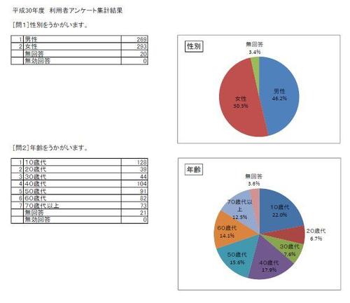 平成30年度利用者アンケート集計結果 山梨県立図書館