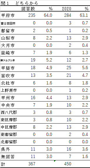 問１の表