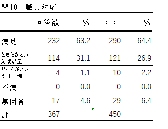 問10の表